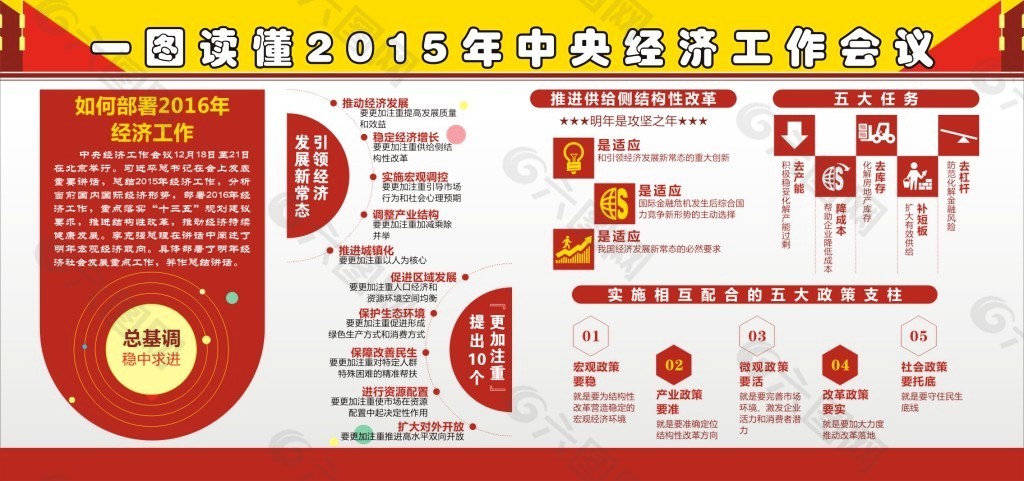 一图读懂 2015 年中央经济工作会议