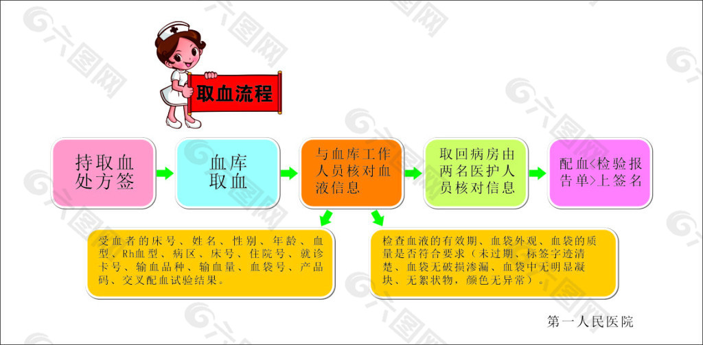 医院取血流程海报