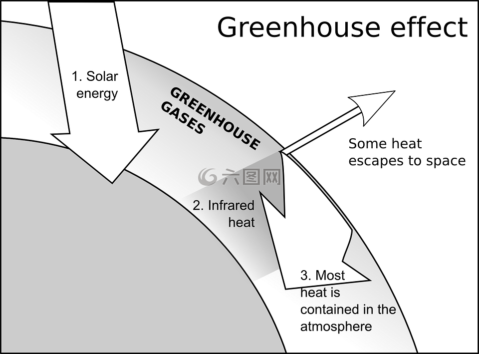 温室气体效应,生态,计划