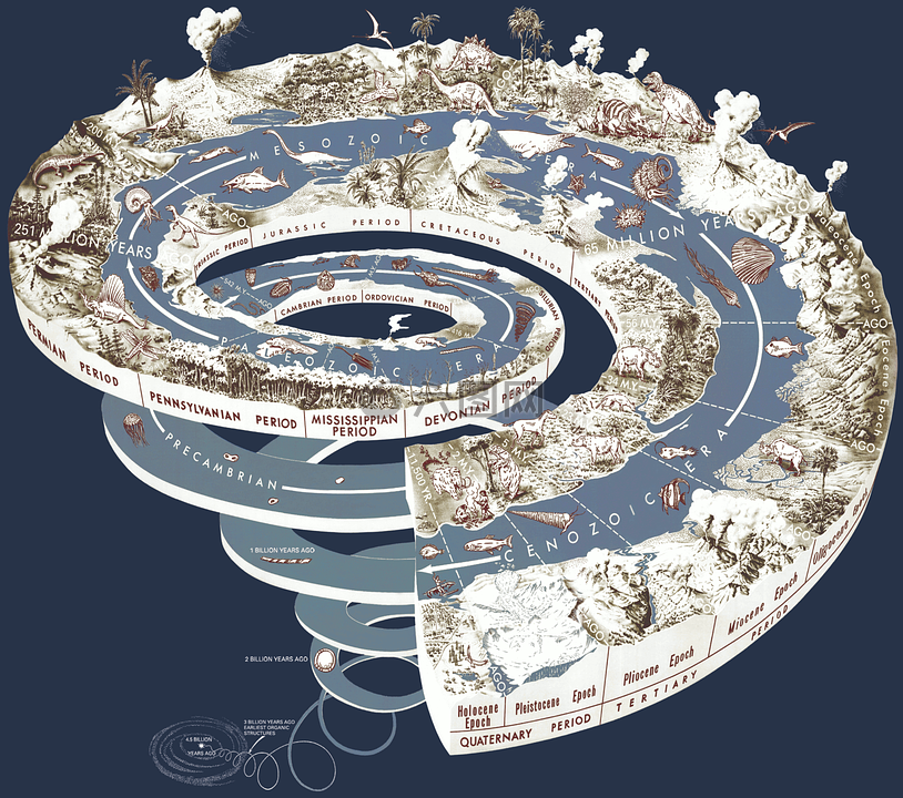 地质时间螺旋,图形,历史
