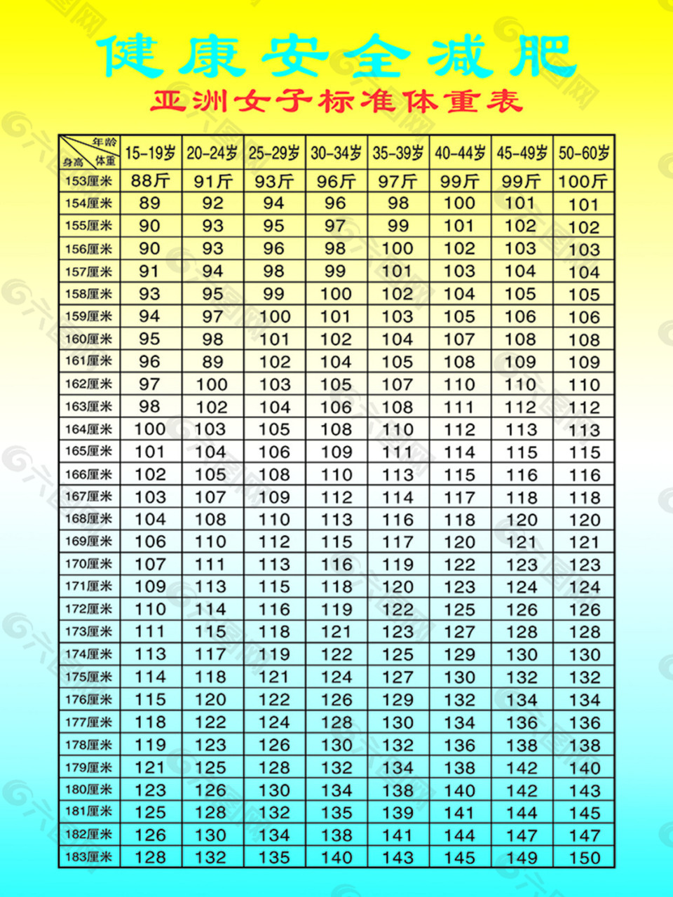 安全减肥体重标