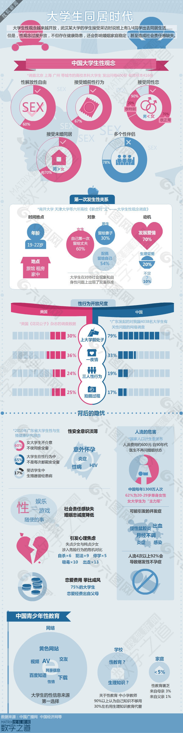 大学生开启同居时代：介意未来配偶同居过