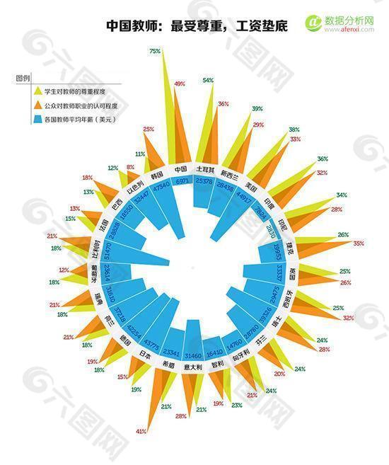 花瓣数据－中国教师最受尊重，工资垫底
