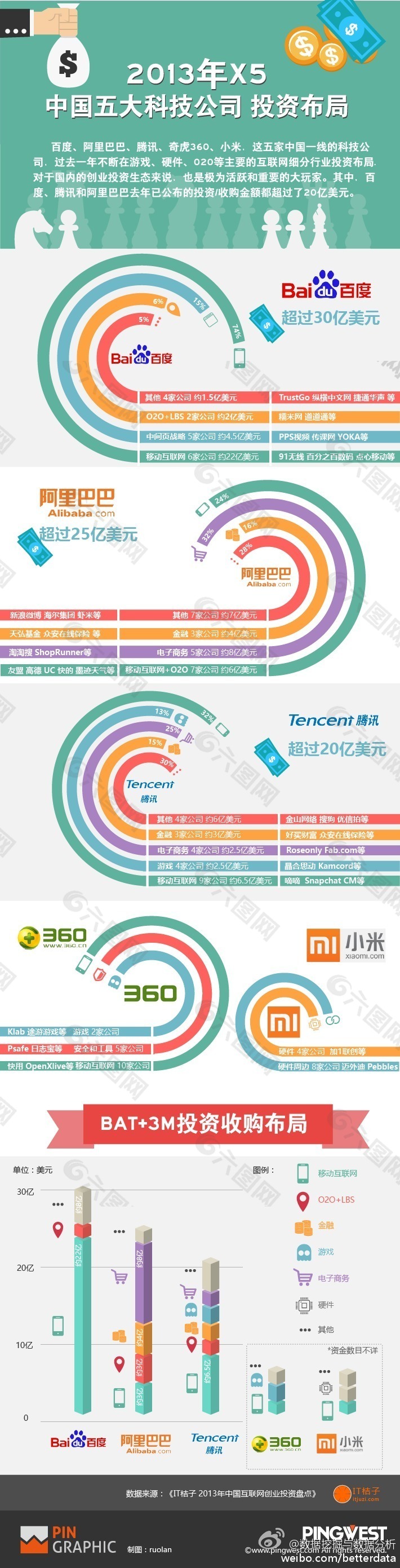 扁平卡通-2013年中国五大科技公司投资布局