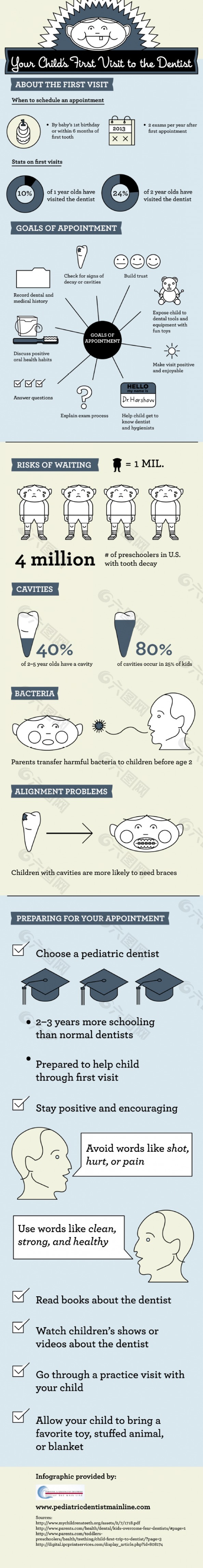 扁平卡通-你的孩子第一次访问牙医的信息图表