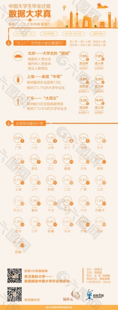 扁平化-中国大学生毕业迁徙3