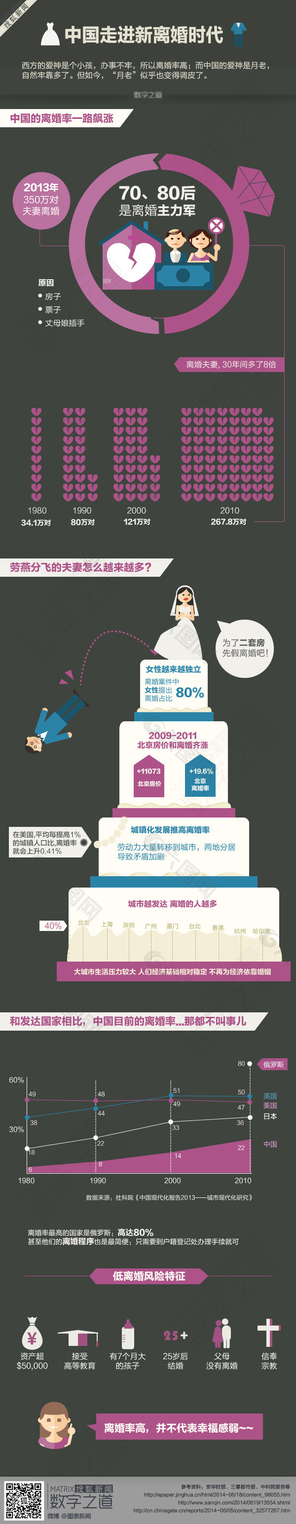 漫画数据-中国走进新离婚时代