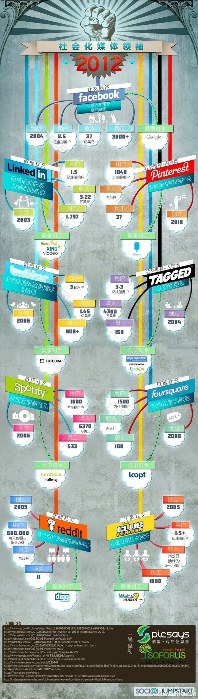 树枝图展开分类-社会化媒体领袖2012