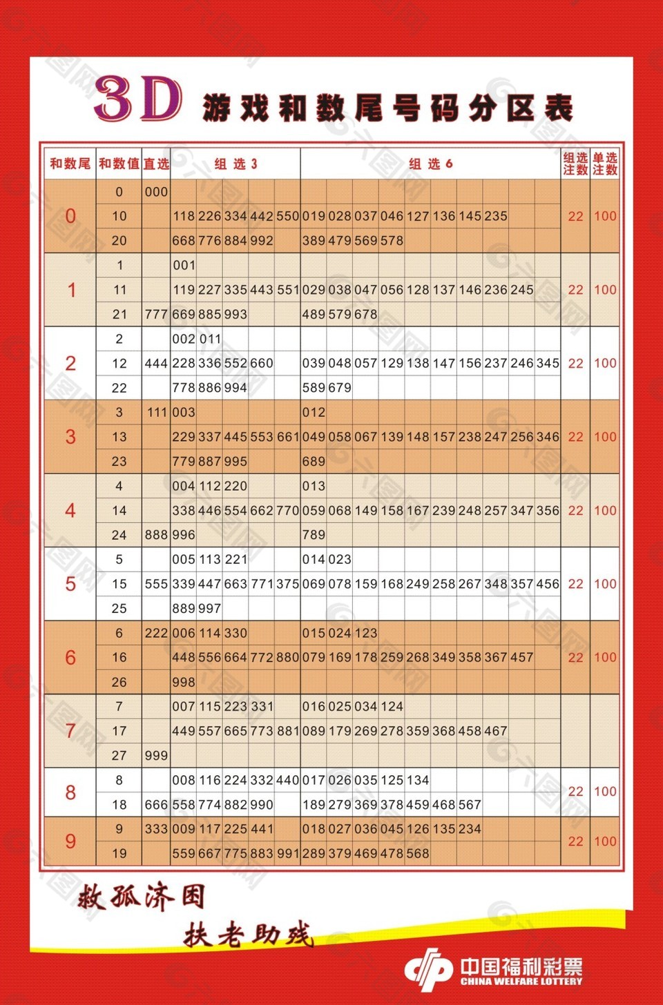 中国福利彩票 3D游戏和数尾号码分区表