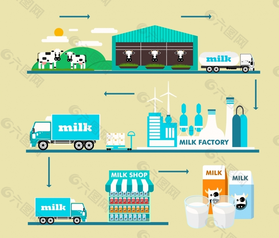 扁平牛奶生产过程