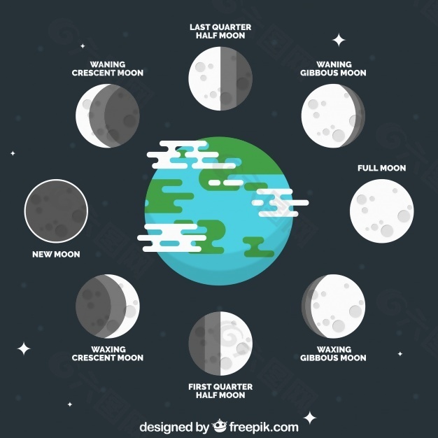 月亮不同相位的地球