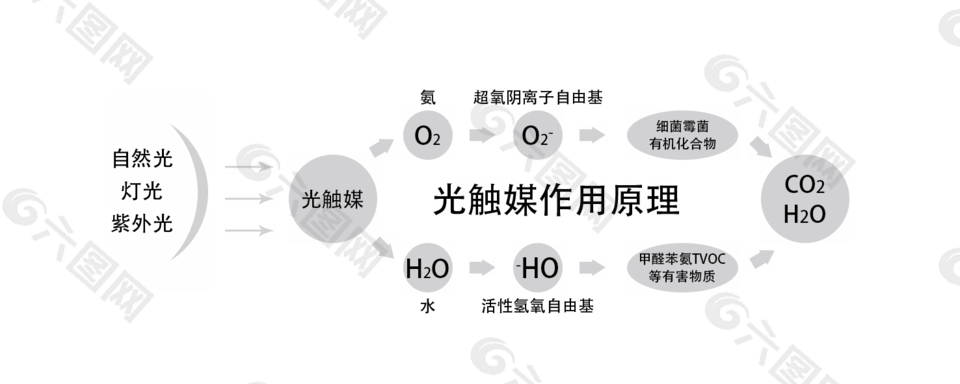 光触媒原理图片