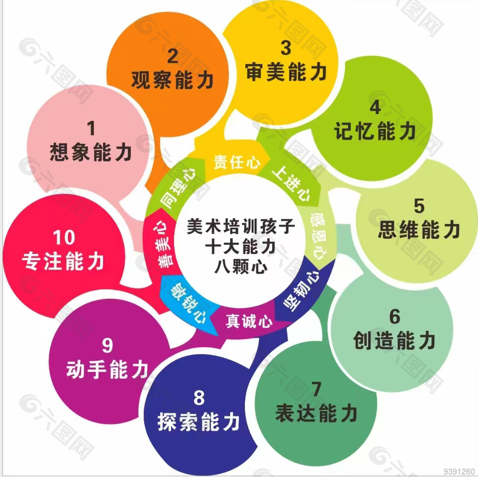 美术培训孩子十大能力八颗心