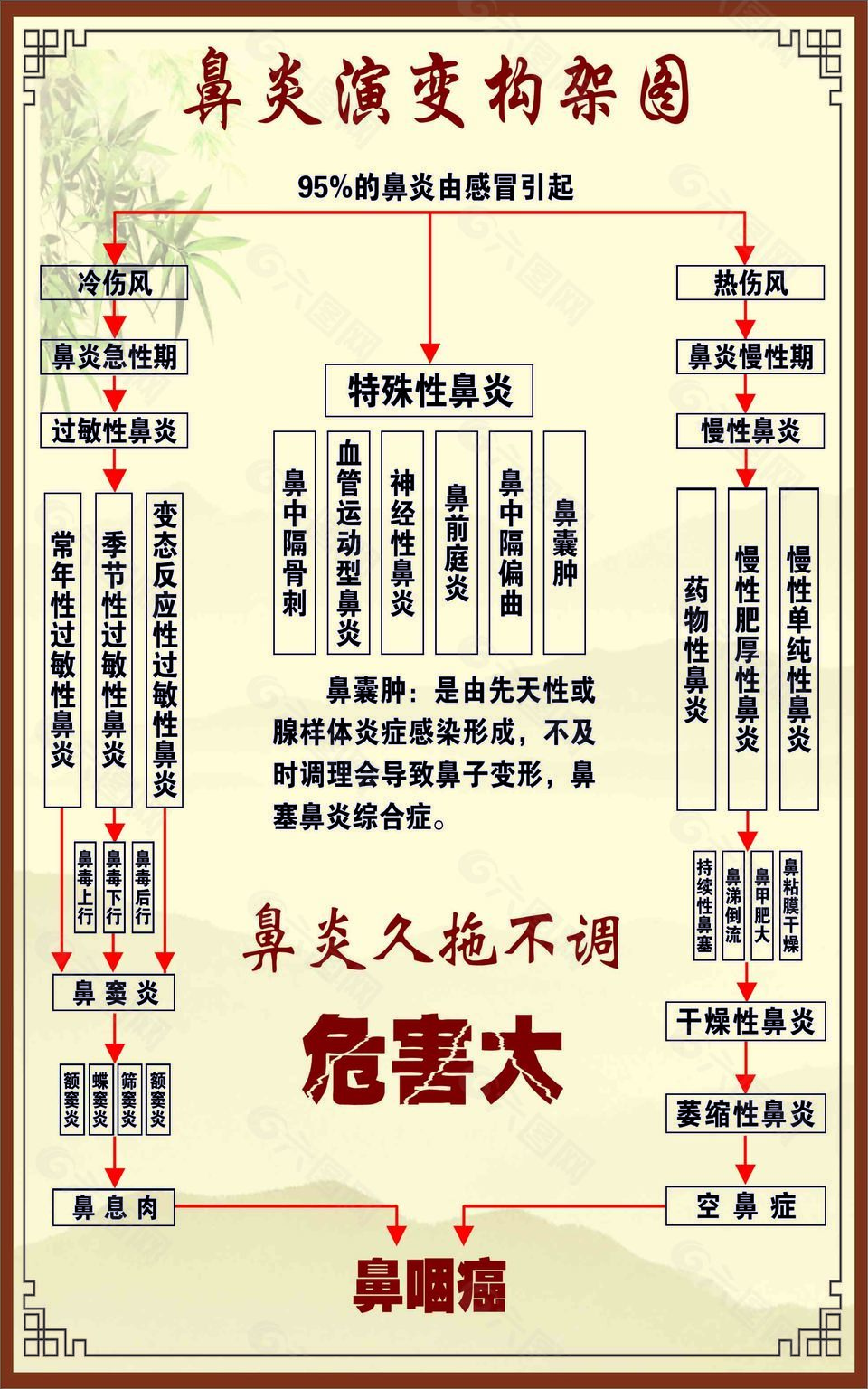 中式边框鼻炎病变架构图宣传栏